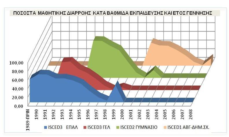 3.5. Περιφερειακή διάσταση της μαθητικής διαρροής ανά βαθμίδα εκπαίδευσης Στον πίνακα που ακολουθεί περιλαμβάνεται η μαθητική διαρροή ανά περιφέρεια σε ποσοστά και σε απόλυτα μεγέθη.