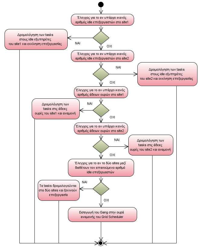 Παρακάτω, απεικονίζεται το διάγραµµα δραστηριοτήτων για την περίπτωση που ένα νέο