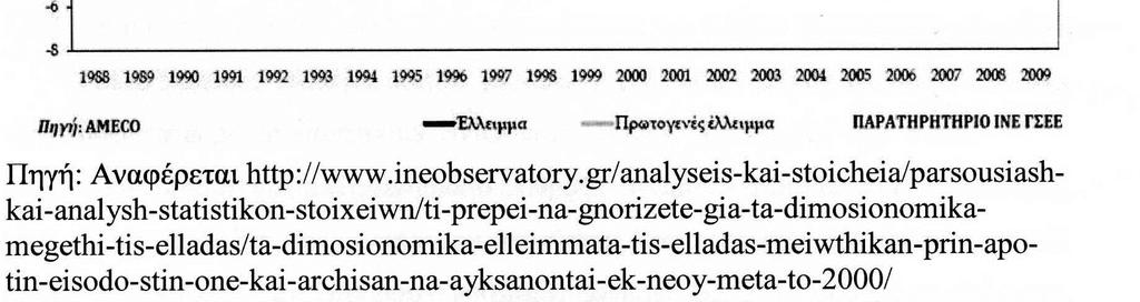 Το παραπάνω διάγραµµα αποτυπώνει την εξέλιξη του δηµοσιονοµικού ελλείµµατος της Ελλάδας τις δύο τελευταίες δεκαετίες πριν από την εκδήλωση της κρίσης χρέους.