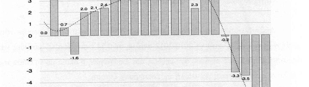 και θα προσεγγίσει τον εκέµβριο του 2012 το 22% περίπου µε αποτέλεσµα η πραγµατική απόκλιση της ελληνικής οικονοµίας από τον µέσο
