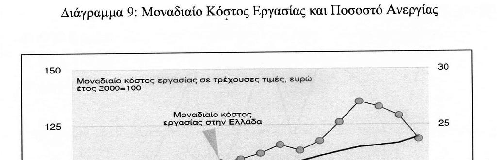 ανέρχεται στις 10 περίπου ποσοστιαίες µονάδες ενώ