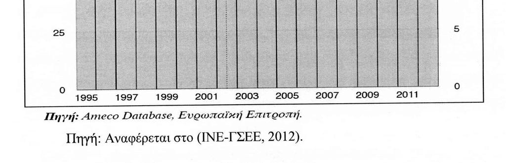 Κατά την περίοδο 2010-2012 το κόστος εργασίας ανά