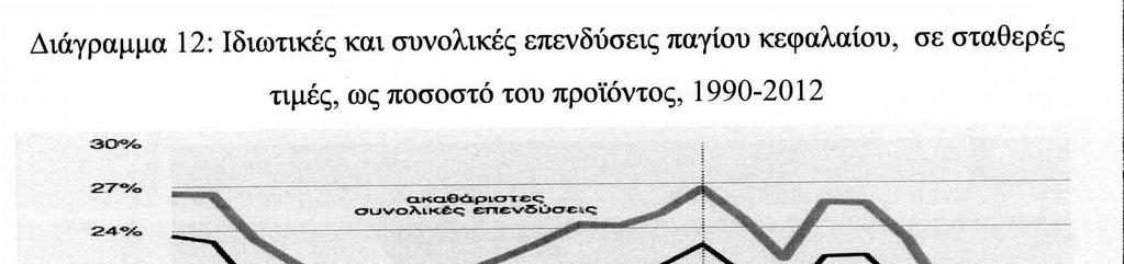 Η πτώση της επενδυτικής δραστηριότητας σε δηµόσιο και