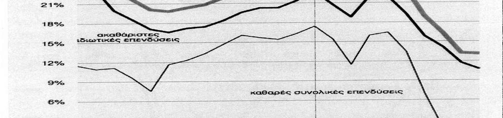 Οι καθαρές συνολικές επενδύσεις κατέρρευσαν στο -6% περίπου