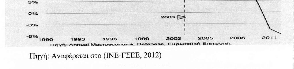 Η ελληνική οικονοµία βρίσκεται σε διαδικασία αποεπένδυσης: µε
