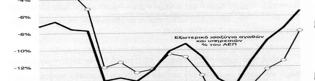 Η διόρθωση του δηµοσιονοµικού ελλείµµατος που ξεκίνησε το 2010 προκάλεσε µείωση της δηµόσιας κατανάλωσης κατά 7,2% το 2010 και 9,1% το 2011.