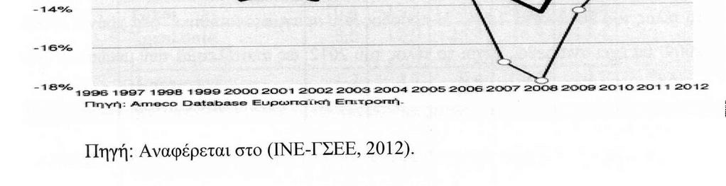 Το 2009, οι εξαγωγές αγαθών και υπηρεσιών µειώθηκαν περίπου κατά 20%, σε όγκο, έναντι του 2008, στην διετία 2010-2011 οι απώλειες αυτές