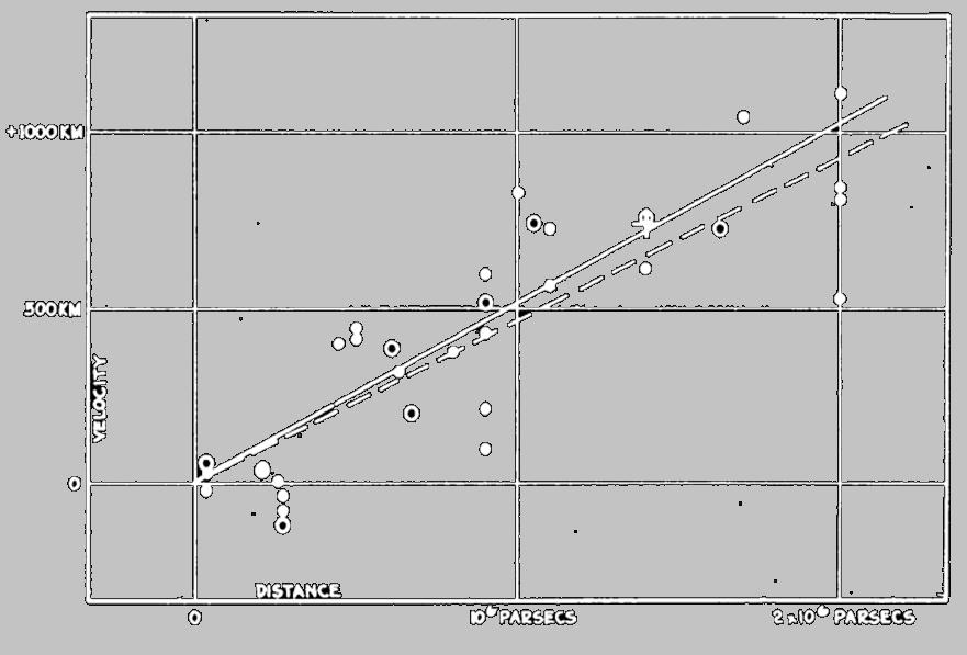 v r = H 0 d Hubble, E. (1929).