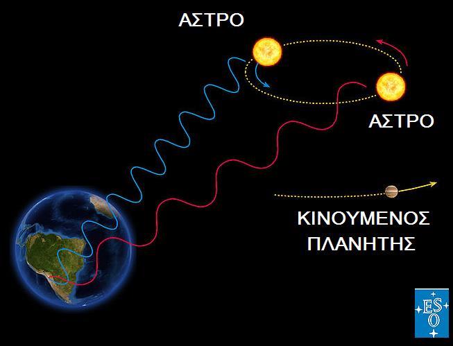 Ανίχνευση ενός πλανήτη από ένα άλλο άστρο με το φαινόμενο Doppler διότι