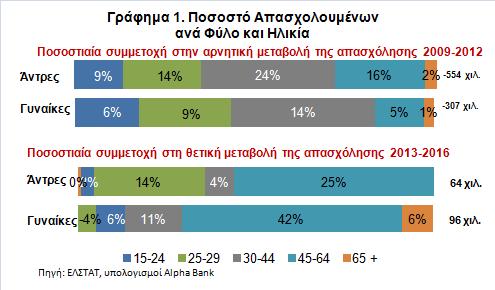 Εβδομαδιαίο Δελτίο Οικονομικών Εξελίξεων Διεύθυνση Οικονομικών Μελετών Παρασκευή 24 Μαρτίου 217 Ελληνική Οικονομία Παρά τη στασιμότητα της οικονομικής δραστηριότητας το 216, το ποσοστό ανεργίας