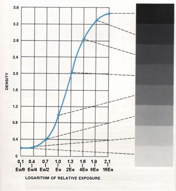 Αντίθεση ανιχνευτή εικόνας (φιλµ, ψηφιακοί ανιχνευτές) Το φιλµ µετατρέπει την αντίθεση θέµατοςσετιµέςαµαύρωσης ( O.D values). Οι διαφοροποιήσεις OD εξαρτώνται από την κλίση του φιλµ (γ).