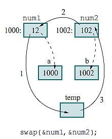 Παράδειγμα swap Οι διευθύνσεις των num1 και num2 είναι αντίστοιχα 1000 και 1002. Με την κλήση της swap δημιουργούνται δύο νέα κελιά στη μνήμη για τις μεταβλητές δείκτη a και b.