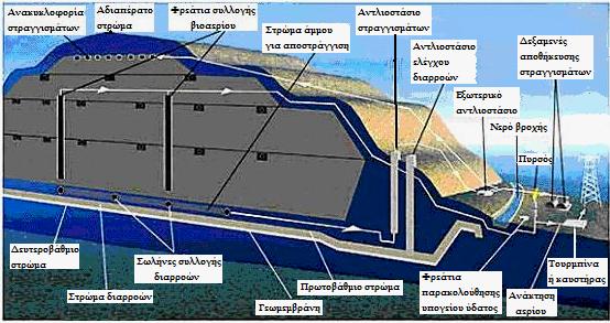 Kεφάλαιο 4 ο :Βιοαντιδραστήρας Στερεών Αποβλήτων Eικόνα 4-1: Σχηµατική απεικόνιση βιοαντιδραστήρα στερεών αποβλήτων Λίγο µετά το κλείσιµο του βιοαντιδραστήρα, η παραγωγή του βιοαερίου είναι συνήθως