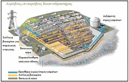 Kεφάλαιο 4 ο :Βιοαντιδραστήρας Στερεών Αποβλήτων Εικόνα 4-4: Απεικόνιση υβριδικού βιοαντιδραστήρα απορριµµάτων (Πηγή: Repa, 2003) 4.