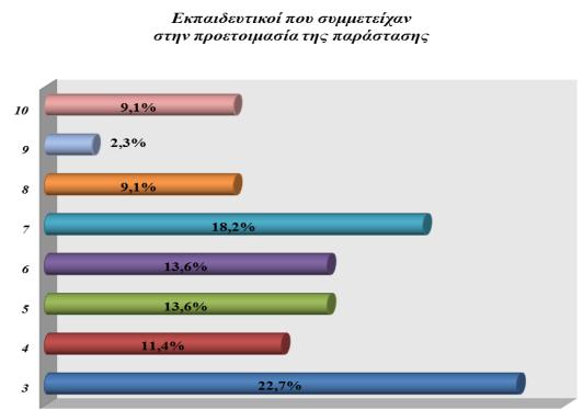 Ερωτθματολόγια Διευκυντϊν με μια