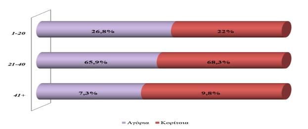 ςυμμετείχαν ςτο διαδραςτικό