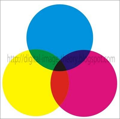 Το χρωματικό μοντέλο CMY ή CMYK Εικόνα 17: Το χρωματικό μοντέλο CMY είναι άρρηκτα συνδεδεμένο με τις εκτυπώσεις.
