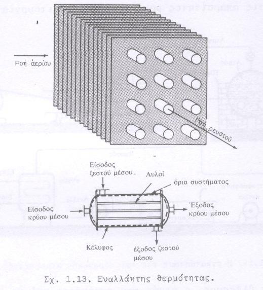 Η λειτουργία του εναλλάκτη συνοπτικά: Μέσα στους αυλούς κυκλοφορεί ένα ρευστό και, έξω απ αυτούς ένα άλλο, ( ή το ίδιο ρευστό ), θερμότερο ή ψυχρότερο.
