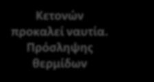 της ινσουλίνης Πρόσληψη υδατανθράκων