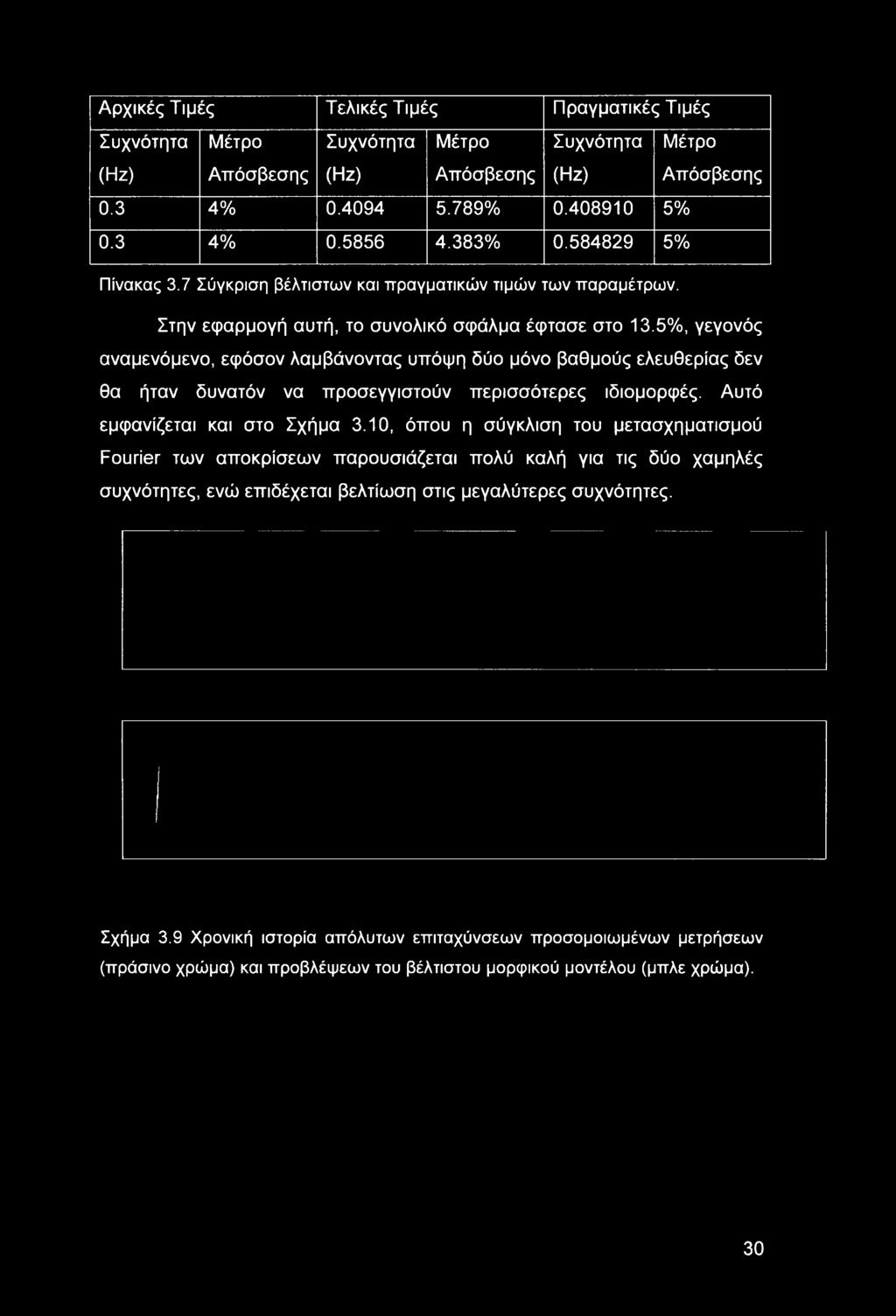5%, γεγονός αναμενόμενο, εφόσον λαμβάνοντας υπόψη δύο μόνο βαθμούς ελευθερίας δεν θα ήταν δυνατόν να προσεγγιστούν περισσότερες ιδιομορφές. Αυτό εμφανίζεται και στο Σχήμα 3.