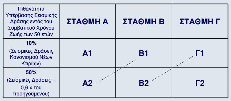 Κούρτης Ιωάννης επιτελεστικότητας ορίζεται με βάση την οριακή γωνία στροφής χορδής και σύμφωνα με τον Κανονισμό Επεμβάσεων ισχύει (ΚΑΝ.ΕΠΕ. 2.