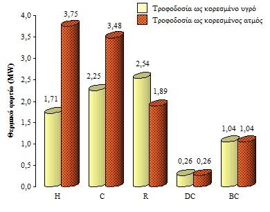 θερμοκρασίες των προϊόντων, αφού θεωρείται ότι απομακρύνονται από τη στήλη ως κορεσμένα υγρά.