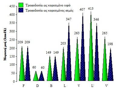 Σχήμα 4.5 Κατανάλωση βοηθητικής παροχής στοιχείων εναλλαγής θερμότητας και ολική της αποστακτικής στήλης. Σχήμα 4.