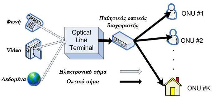 ρέτες (splices) και διαχωριστές (splitters). Τα PONs µπορούν να ελαχιστοποιήσουν τον αριθµό των οπτικών ποµποδεκτών, το µήκος των οπτικών ινών και τα σηµεία τερµατισµού σηµάτων.
