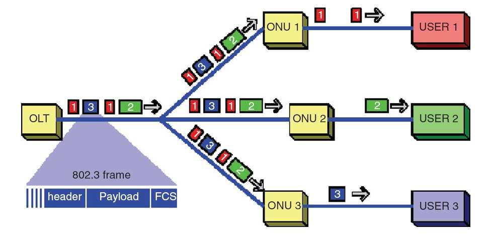 2.2 Ethernet παθητικά οπτικά δίκτυα (EPONs) Όπως αναφέρθηκε και νωρίτερα, ένα EPON είναι ένα PON στο οποίο τα πακέτα δεδο- µένων ενθυλακώνονται µέσα σε πλαίσια Ethernet για να µεταδοθούν.