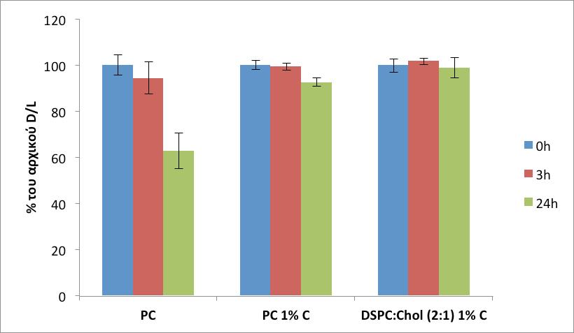 Γράφημα 3. 17 Σταθερότητα SUV λιποσωμάτων με ηπαρίνη σε PBS στους 37ο C Παρατηρούµε ότι τα DSPC:Chol 1%C λποσώµατα είνια σταθερά µέχρι και 24 h, ενώ τα PC 1%C παρουσιάζουν µικρή αστάθεια.