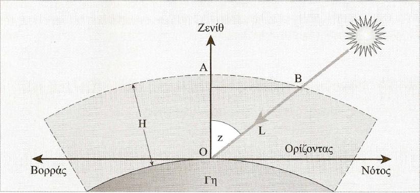 18 αντίστοιχα, με την κατακόρυφη του τόπου (σχήμα 3.5). Σχήμα 3.5 : Το μήκος L που διανύουν οι ηλιακές ακτίνες μέσα στην ατμόσφαιρα πάχους H και η ζενίθια γωνία z.