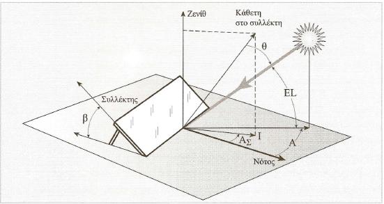 24 ακτίνες του ήλιου (απευθείας ακτινοβολία), να προσπίπτουν κάθετα στην επιφάνεια του, τότε το ύψος του ήλιου EL και η γωνία κλίσης β, του συλλέκτη δίδουν άθροισμα 90ο (EL+β=90ο). Σχήμα 3.