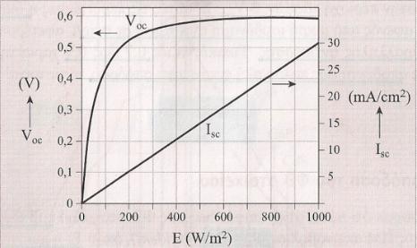 55 Σχήμα 5.4 : Μεταβολή της τάσης ανοιχτού κυκλώματος και του ρεύματος βραχυκύκλωσης ενός ΦΒ στοιχείου, ως συνάρτηση της πυκνότητας ισχύος της προσπίπτουσας ηλεκτρομαγνητικής ακτινοβολίας, Ε (W/m2).