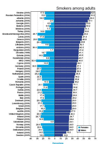 Ποσοστά (%) καθηµερινών καπνιστών Ποσοστά