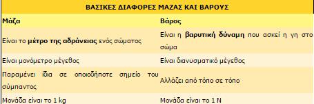 3.6 Δύναμη και μεταβολή ταχύτητας Μάζα και Βάρος... Πρόκειται για δυο διαφορετικά μεγέθη που συνδέονται!