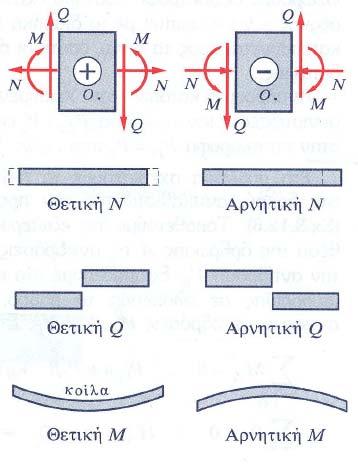 Διαγράμματα NQΜ/