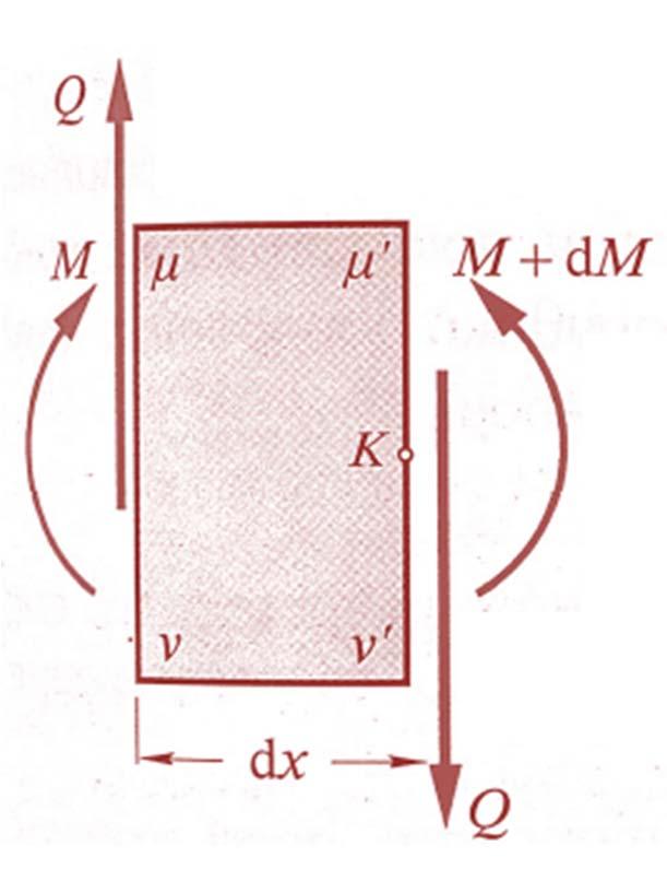 Σχέση μεταξύ [Ν], [Q], [M] (1/3) I.