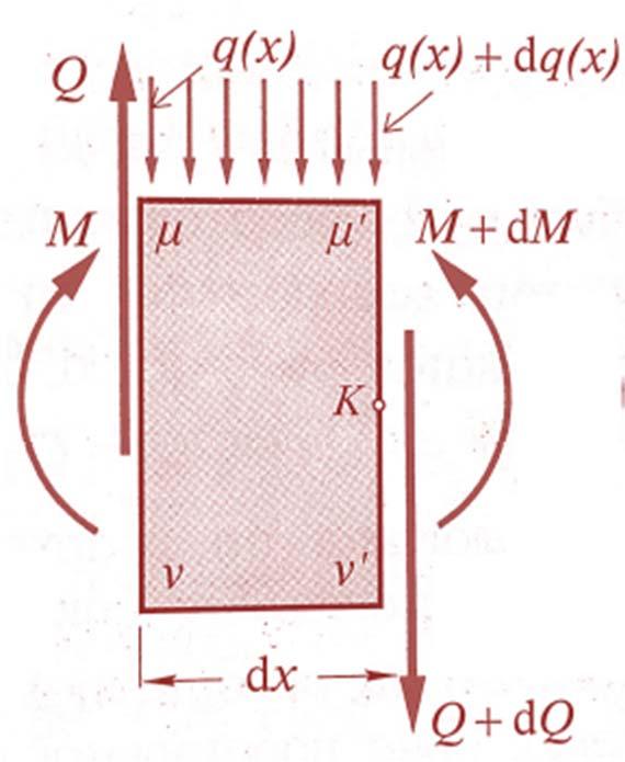 dq( x) dq q( x) dx dx 0 dq qx ( ) () dx M K 0 q( x) q( x) dq( x) dx