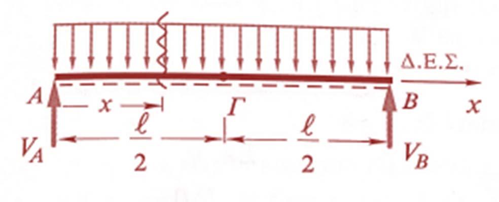 () ql (1),() V VB Βήμα 3 : Υπολογισμός Q(x), M(x), N(x)=0 ql Fy