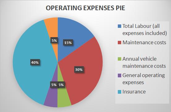 The diagram below shows the contribution of each category to the formation expenses of the total