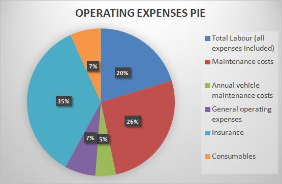 The diagram below shows the contribution of each category to the formation expenses of the total administrative expenses - disposal of the business. Image 40 - Operation Expenses Pie Scenario 2 18.