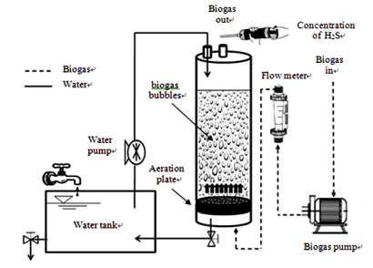 sufficient contact with water to remove the hydrogen sulfide in biogas. The biogas flow rate is measured by flow meter before biogas into the aeration plate.