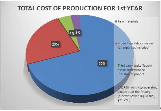 The total production cost amounts to 626.118 for the first year of operation and turns into 662.134 in a decade, showing an average annual increase of 1.