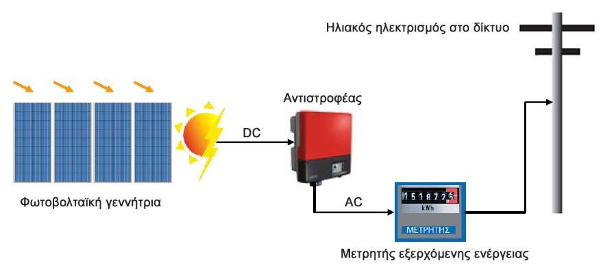 Φωτοβολταϊκά - 38 Κατηγορίες