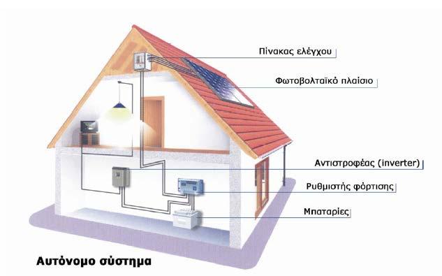 Φωτοβολταϊκά - 41 Κατηγορίες