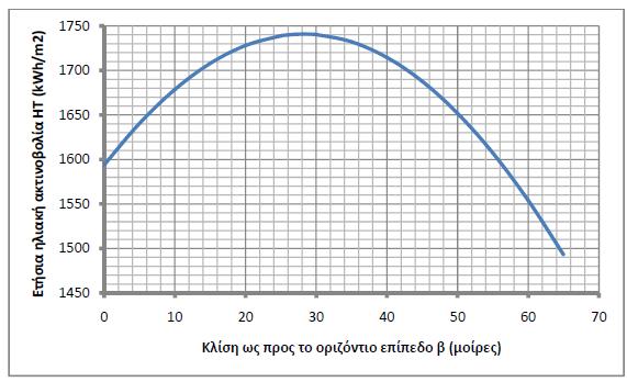 Φωτοβολταϊκά - 48 Για