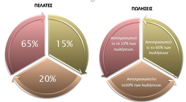 Ανάλυση φόρτου εργασίας Μέθοδος ABC (2/3) Σχήμα 5: