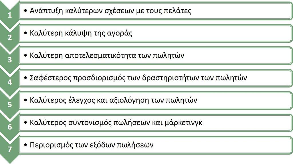 Λόγοι Καθορισμού Περιοχών Πώλησης Σχήμα 1: Λόγοι