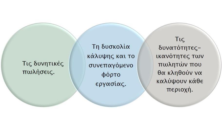 Διαδικασία Σχεδιασμού Πωλήσεων (1/2) Ο ιδεώδης στόχος που έχουν τα διευθυντικά στελέχη των πωλήσεων κατά το σχεδιασμό των περιοχών