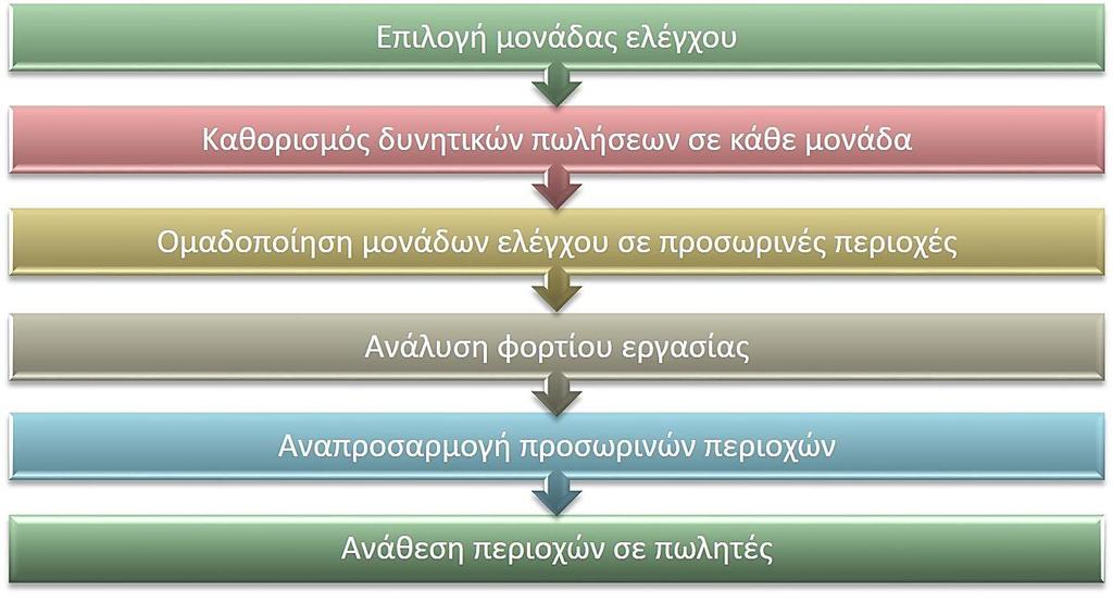 Διαδικασία Σχεδιασμού Πωλήσεων (2/2) Σχήμα 3: